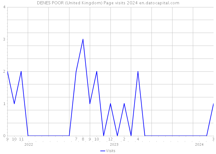 DENES POOR (United Kingdom) Page visits 2024 