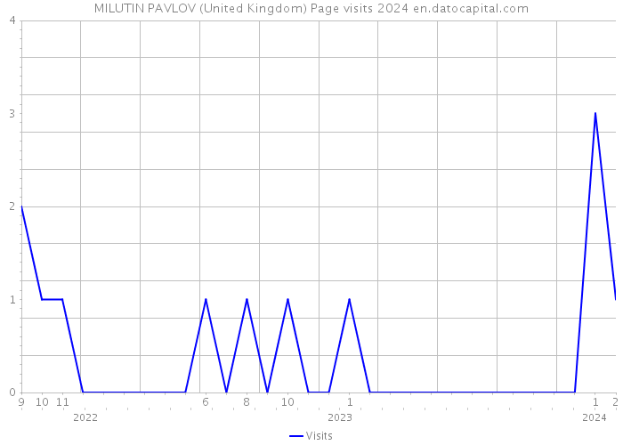 MILUTIN PAVLOV (United Kingdom) Page visits 2024 