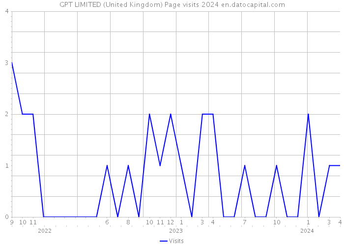 GPT LIMITED (United Kingdom) Page visits 2024 