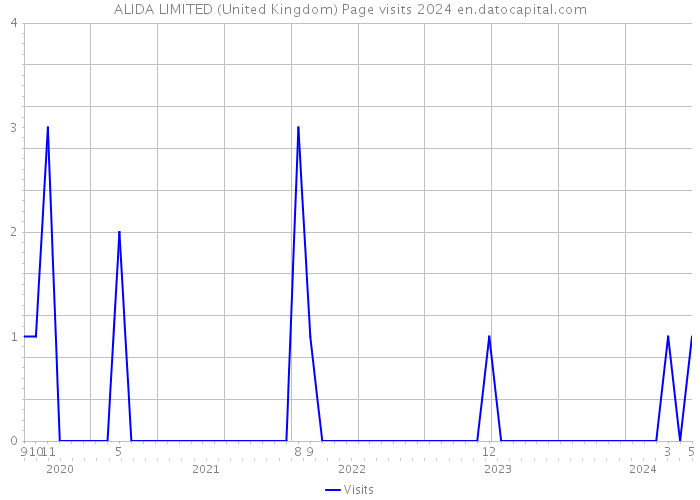 ALIDA LIMITED (United Kingdom) Page visits 2024 