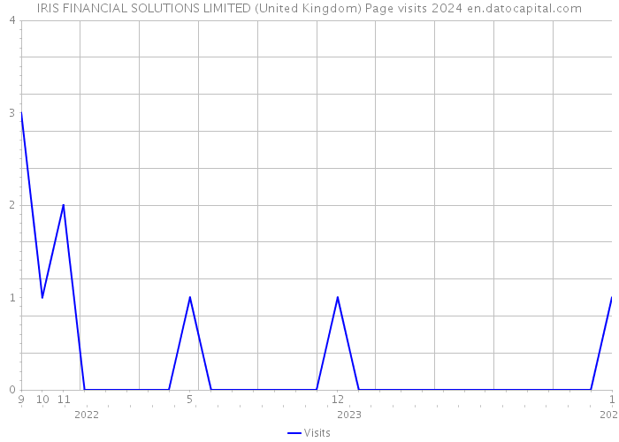 IRIS FINANCIAL SOLUTIONS LIMITED (United Kingdom) Page visits 2024 