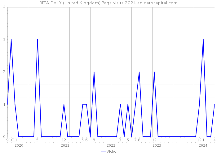 RITA DALY (United Kingdom) Page visits 2024 