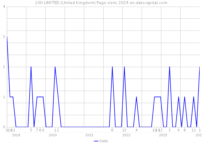 100 LIMITED (United Kingdom) Page visits 2024 