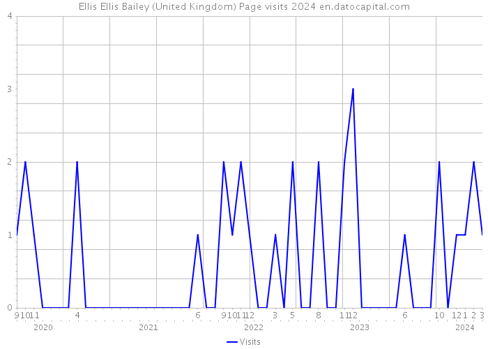 Ellis Ellis Bailey (United Kingdom) Page visits 2024 