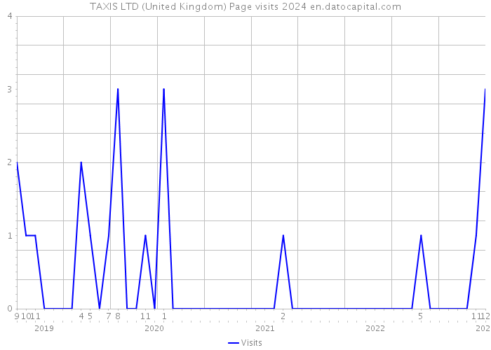 TAXIS LTD (United Kingdom) Page visits 2024 