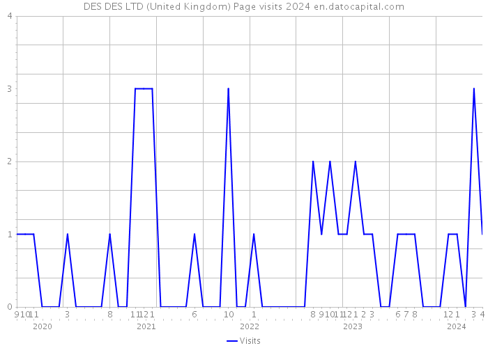 DES DES LTD (United Kingdom) Page visits 2024 