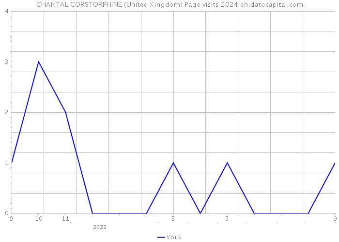CHANTAL CORSTORPHINE (United Kingdom) Page visits 2024 