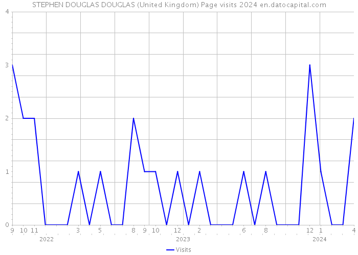 STEPHEN DOUGLAS DOUGLAS (United Kingdom) Page visits 2024 