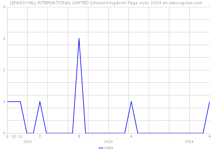 LENNOX HILL INTERNATIONAL LIMITED (United Kingdom) Page visits 2024 