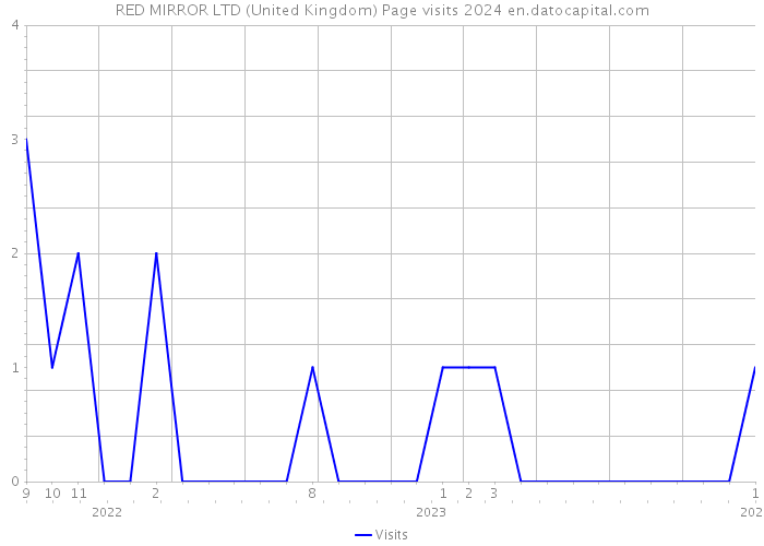 RED MIRROR LTD (United Kingdom) Page visits 2024 