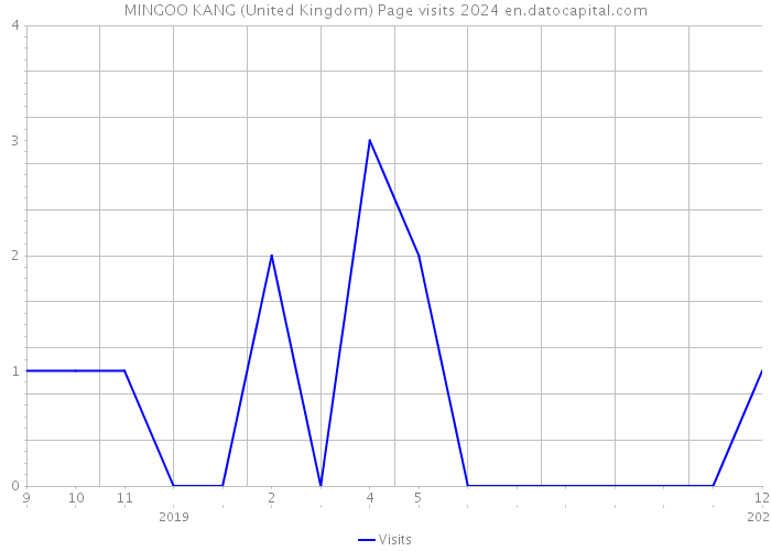 MINGOO KANG (United Kingdom) Page visits 2024 