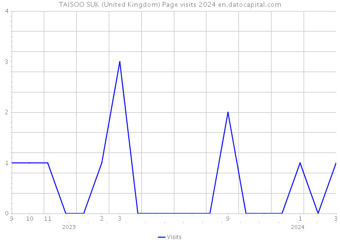 TAISOO SUK (United Kingdom) Page visits 2024 