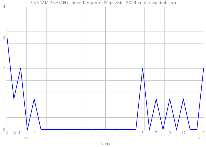 SIVARAM RAMIAH (United Kingdom) Page visits 2024 