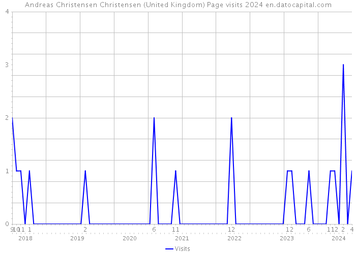 Andreas Christensen Christensen (United Kingdom) Page visits 2024 