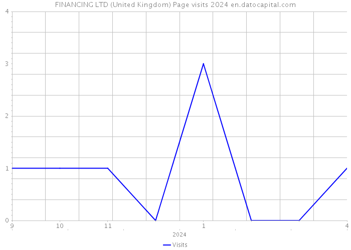 FINANCING LTD (United Kingdom) Page visits 2024 