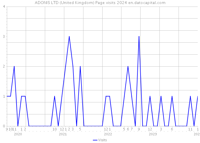 ADONIS LTD (United Kingdom) Page visits 2024 