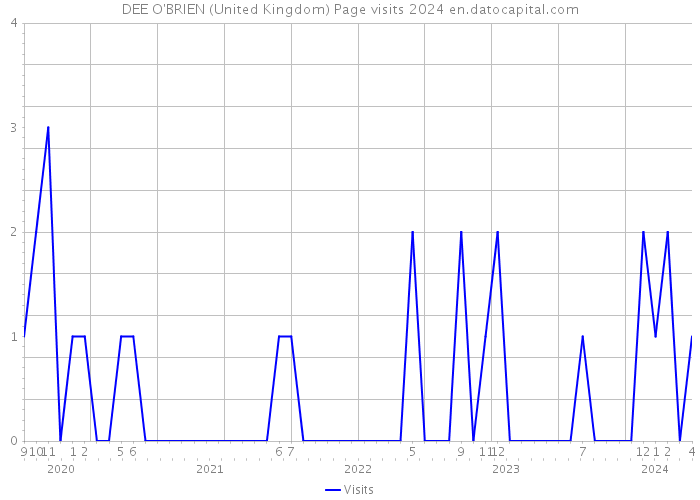 DEE O'BRIEN (United Kingdom) Page visits 2024 