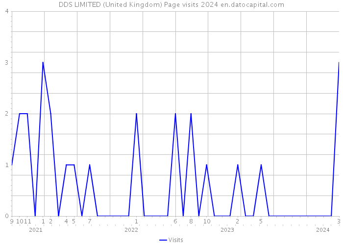 DDS LIMITED (United Kingdom) Page visits 2024 
