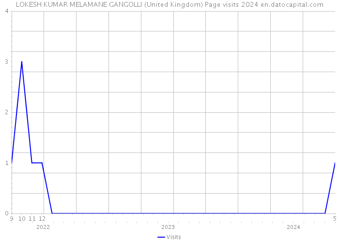 LOKESH KUMAR MELAMANE GANGOLLI (United Kingdom) Page visits 2024 