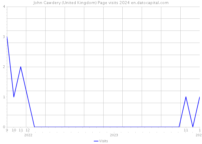 John Cawdery (United Kingdom) Page visits 2024 