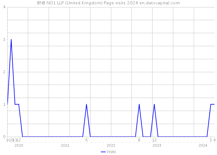 BNB NO1 LLP (United Kingdom) Page visits 2024 