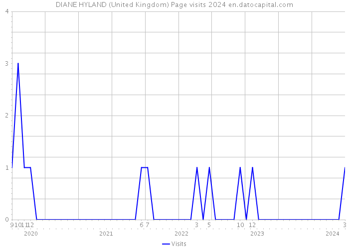 DIANE HYLAND (United Kingdom) Page visits 2024 