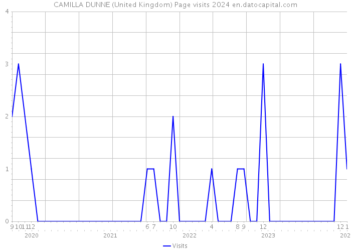 CAMILLA DUNNE (United Kingdom) Page visits 2024 