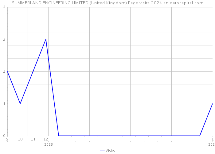 SUMMERLAND ENGINEERING LIMITED (United Kingdom) Page visits 2024 