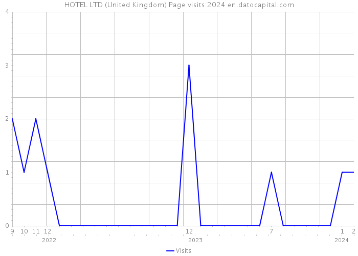 HOTEL LTD (United Kingdom) Page visits 2024 