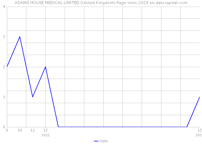 ADAMS HOUSE MEDICAL LIMITED (United Kingdom) Page visits 2024 