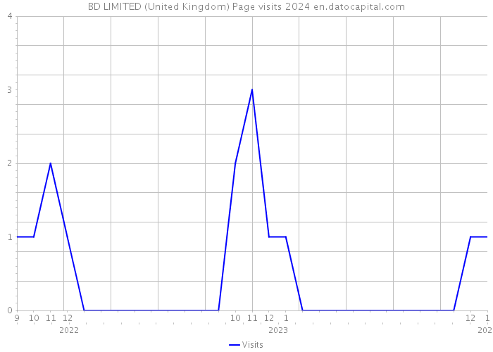 BD LIMITED (United Kingdom) Page visits 2024 
