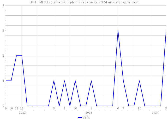 UKN LIMITED (United Kingdom) Page visits 2024 
