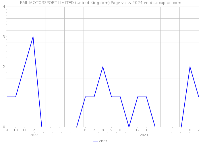 RML MOTORSPORT LIMITED (United Kingdom) Page visits 2024 