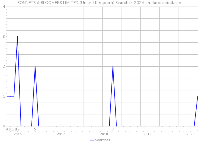 BONNETS & BLOOMERS LIMITED (United Kingdom) Searches 2024 