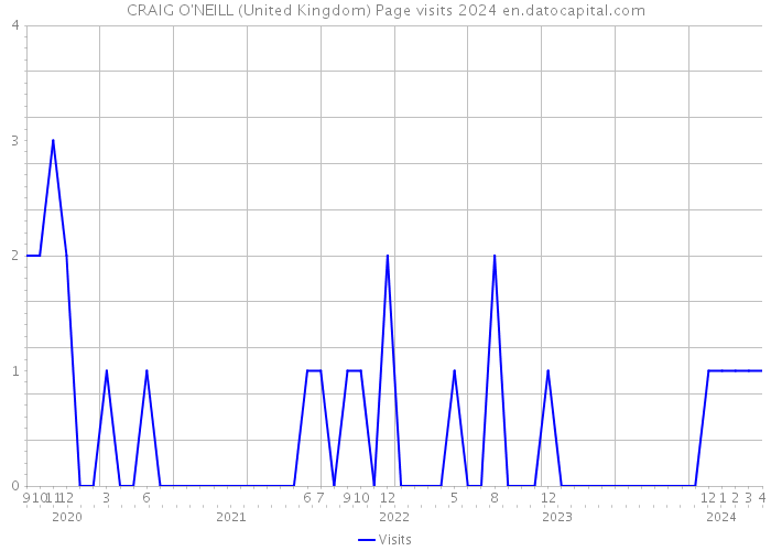 CRAIG O'NEILL (United Kingdom) Page visits 2024 