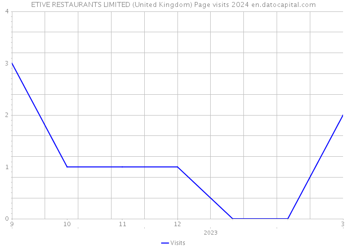 ETIVE RESTAURANTS LIMITED (United Kingdom) Page visits 2024 