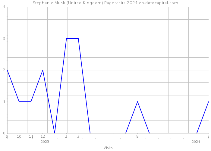 Stephanie Musk (United Kingdom) Page visits 2024 