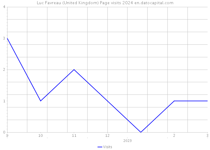Luc Favreau (United Kingdom) Page visits 2024 