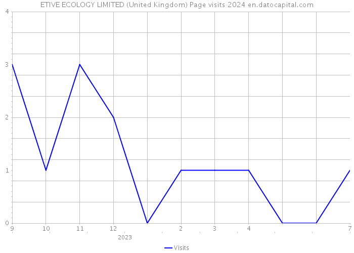 ETIVE ECOLOGY LIMITED (United Kingdom) Page visits 2024 