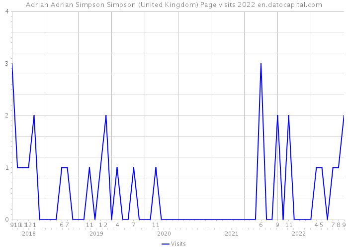 Adrian Adrian Simpson Simpson (United Kingdom) Page visits 2022 