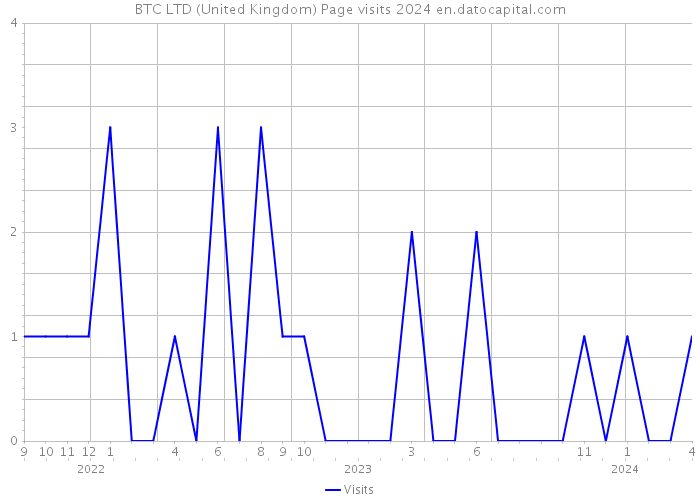 BTC LTD (United Kingdom) Page visits 2024 