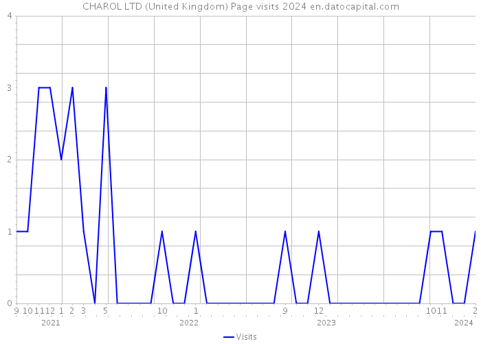 CHAROL LTD (United Kingdom) Page visits 2024 