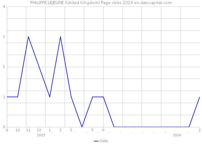 PHILIPPE LEJEUNE (United Kingdom) Page visits 2024 