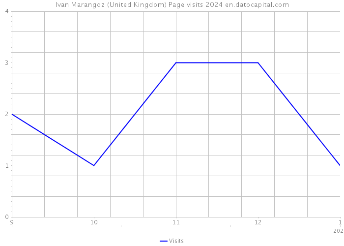 Ivan Marangoz (United Kingdom) Page visits 2024 