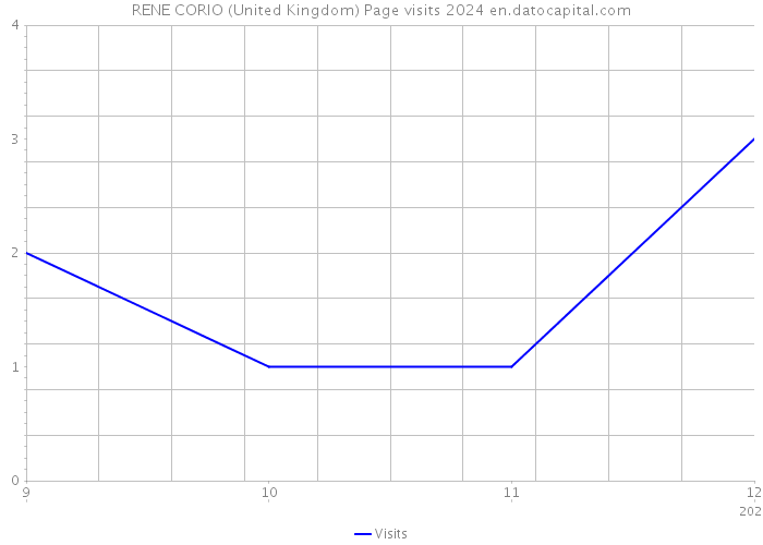 RENE CORIO (United Kingdom) Page visits 2024 