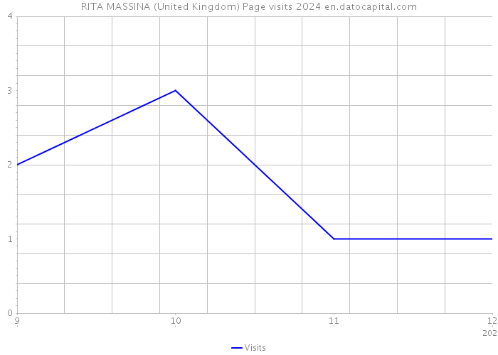 RITA MASSINA (United Kingdom) Page visits 2024 