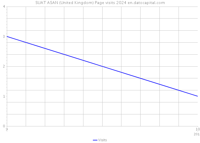 SUAT ASAN (United Kingdom) Page visits 2024 