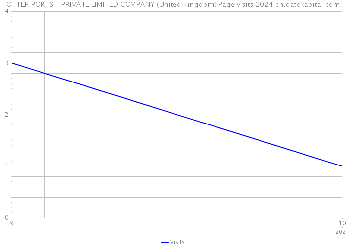 OTTER PORTS II PRIVATE LIMITED COMPANY (United Kingdom) Page visits 2024 