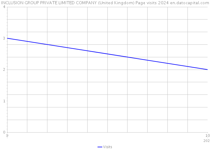 INCLUSION GROUP PRIVATE LIMITED COMPANY (United Kingdom) Page visits 2024 