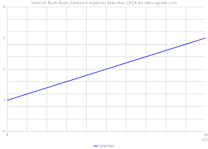 Kenrick Bush Bush (United Kingdom) Searches 2024 